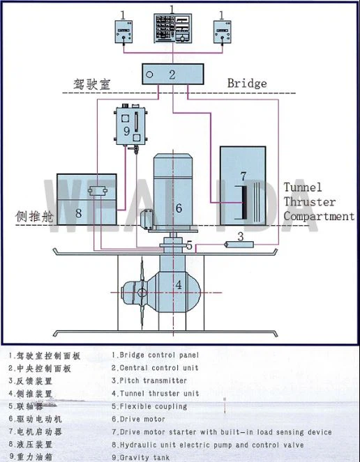 Controllable Pitch Bow Thruster control system diagram