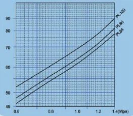 Pressure-Range Curve（Jet. Fog Nozzle）and Pressure-Flow Performance Curve（1）